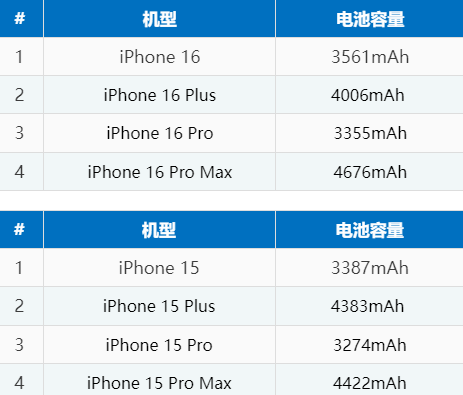 洛龙苹果16电池维修分享iPhone16系列电池容量是多少 